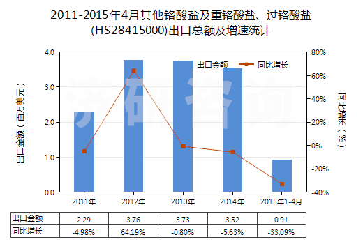 2011-2015年4月其他鉻酸鹽及重鉻酸鹽、過(guò)鉻酸鹽(HS28415000)出口總額及增速統(tǒng)計(jì)
